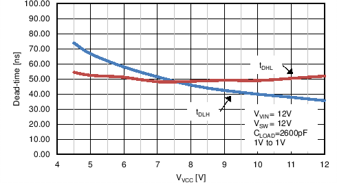 LM5122ZA TC Deadtime vs Vvcc.png